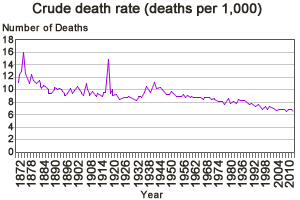 Crude death rate (deaths per 1,000 graph)