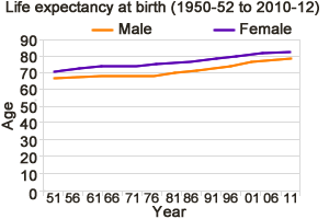 Life expectancy at birth 1950-52 to 2010-12