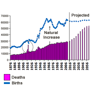 New Zealand Natural Increase (Birth minus Deaths)