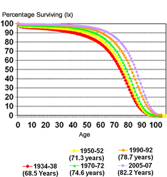 Graph showing Percentage Surviving against Age