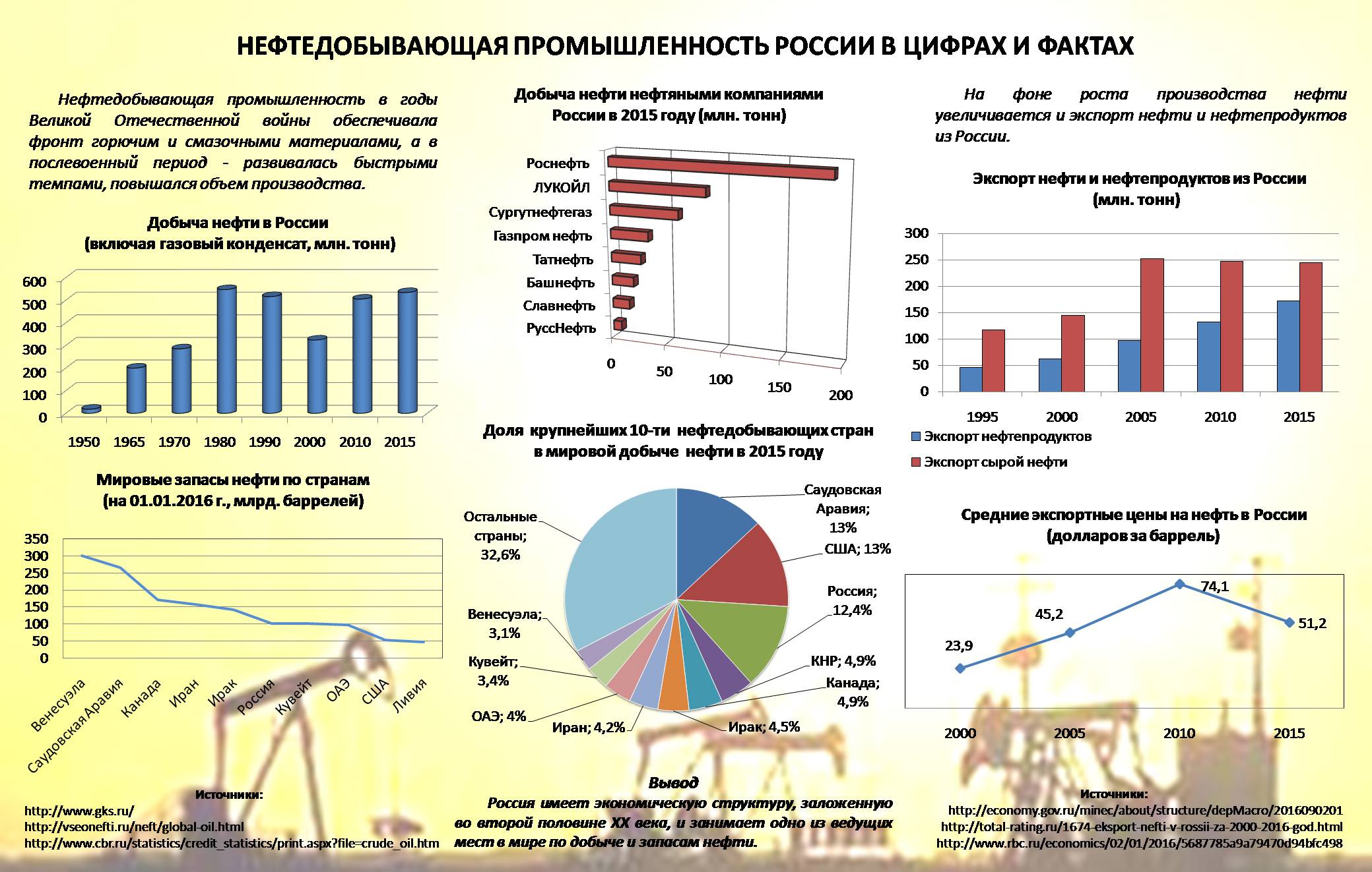 Добыча и переработка нефти в россии. Развитие нефтегазовой отрасли. Нефтедобывающие предприятия России диаграмма. Нефтяная промышленность статистика. Структура нефтяной промышленности.